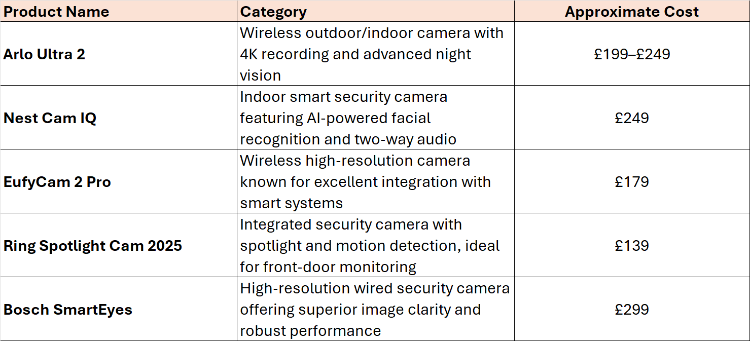 Top 5 security cameras