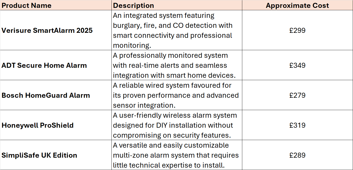 Top 5 security alarms