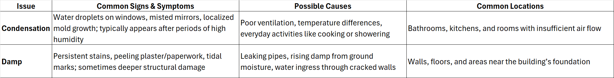 Damp and condensation - signs, symptoms, and causes